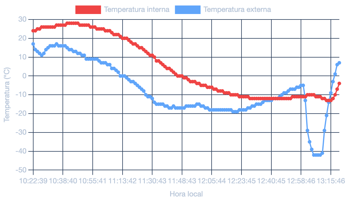 Gr&aacute;fica de temperatura del Globo Pich&oacute;n IV